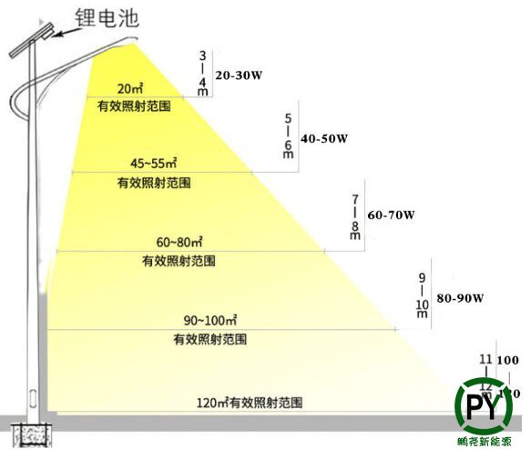 鋰電池太陽能路燈