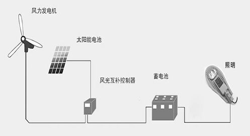 風光互補路燈工作原理